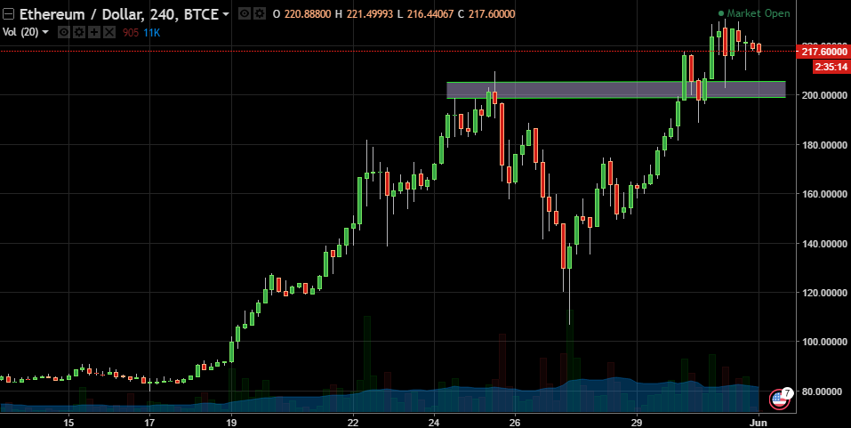 ETH\USD