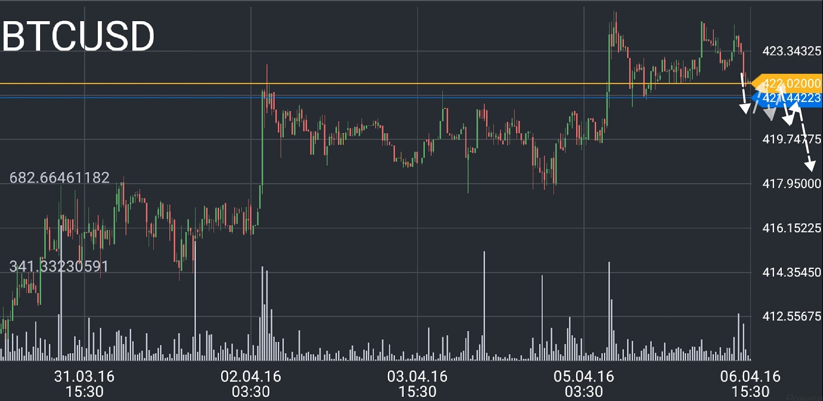 BTC/USD price chart 2