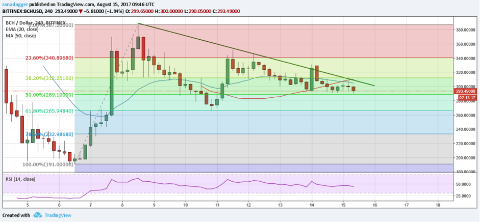 BCH/Dollar