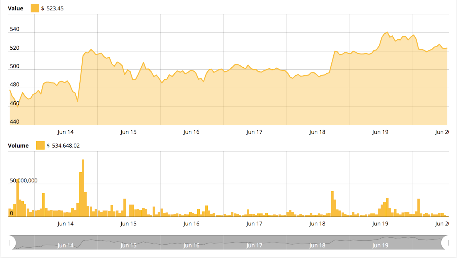 Ethereum price chart