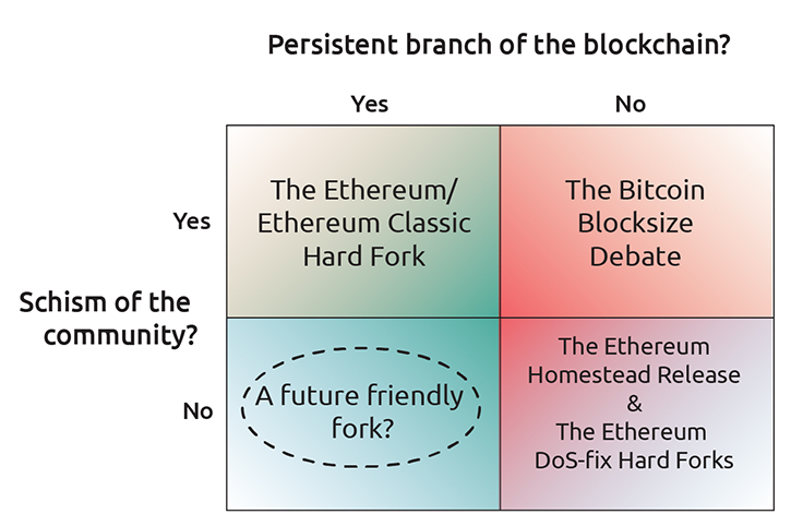 Persistent branch of the Blockchain?