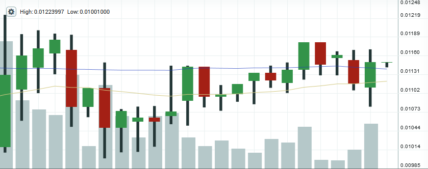 Dash price chart