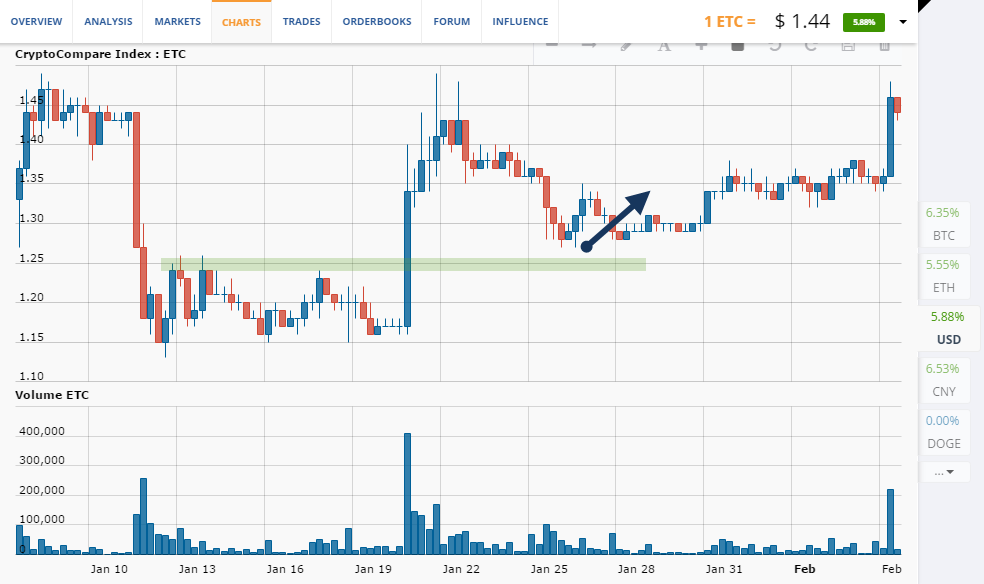 ETC/USD chart