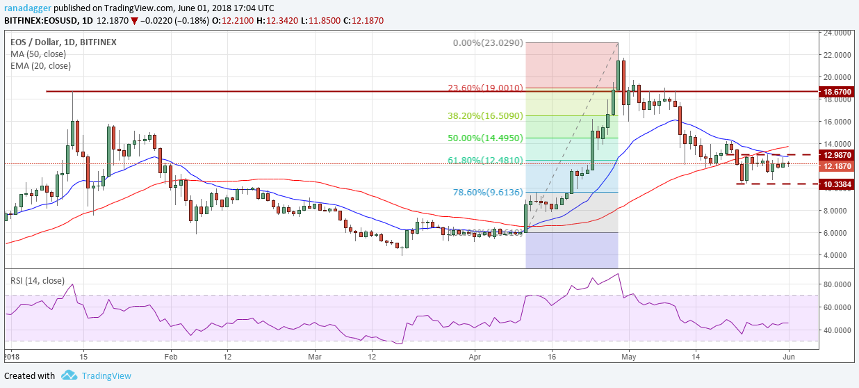 EOS/USD