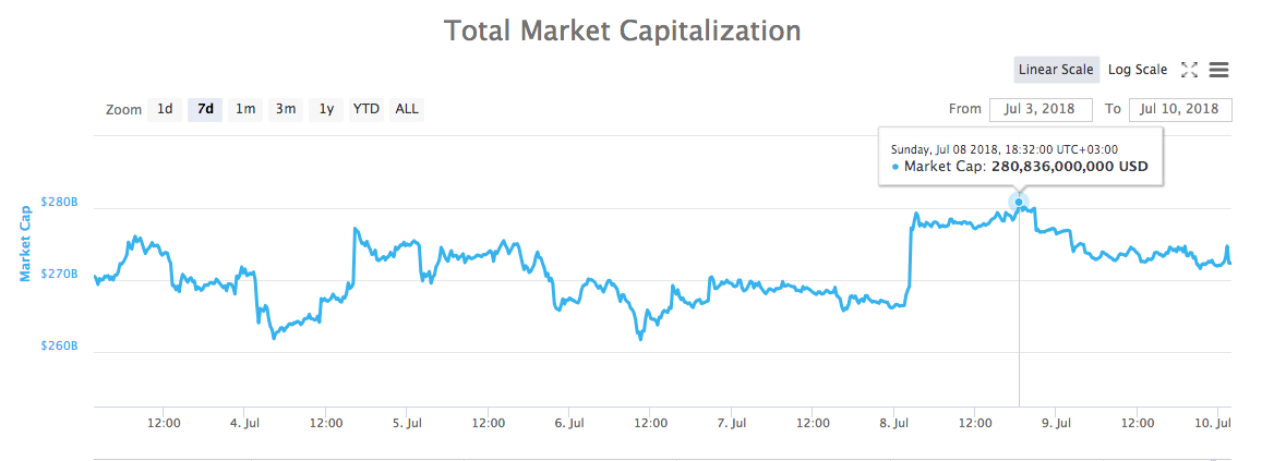 Total market capitalization chart