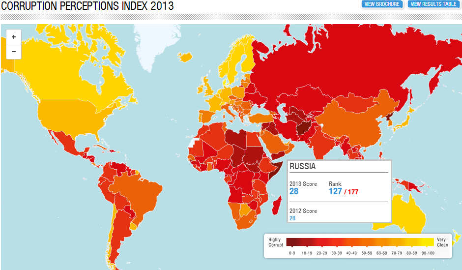 corruption in russia