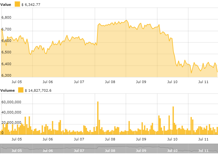 Bitcoin price chart