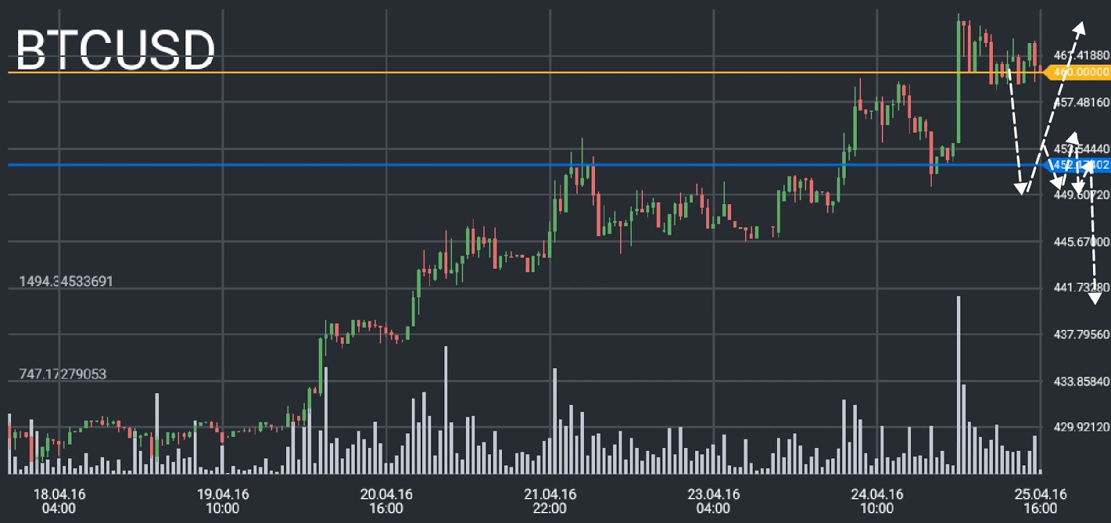 Bitcoin Price Chart