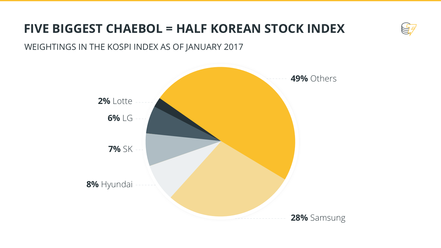 Five Biggest Chaebol = Half Korean Stock Index