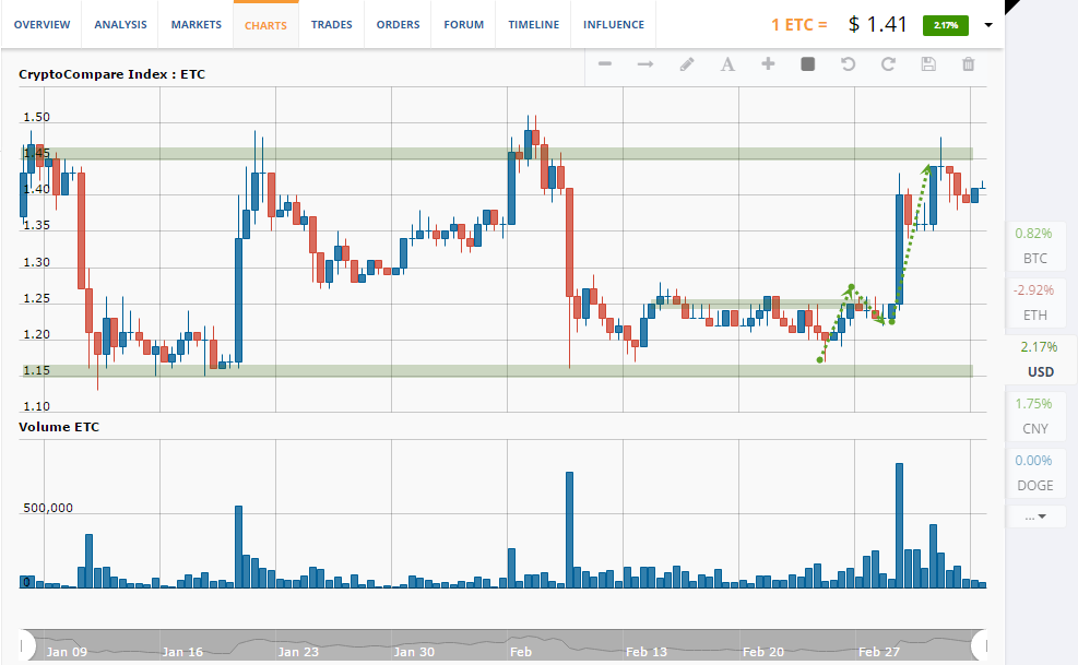 ETC price chart 1