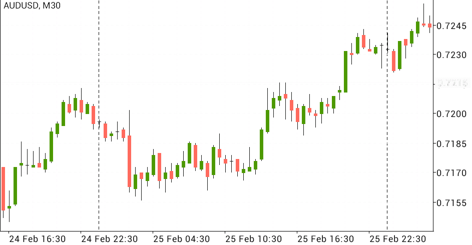 Bitcoin price chart