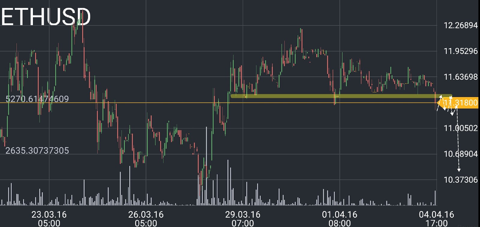 ETH/USD price chart 2