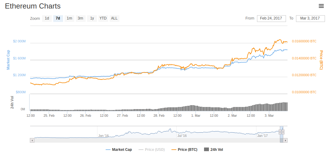 Ethereum Charts