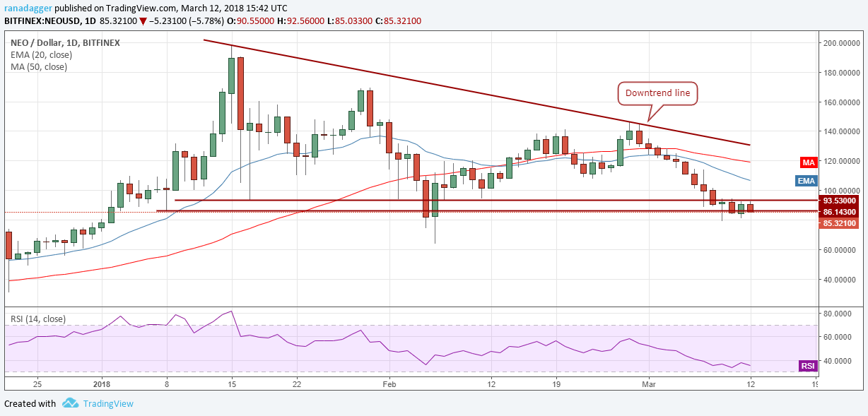 NEO/USD