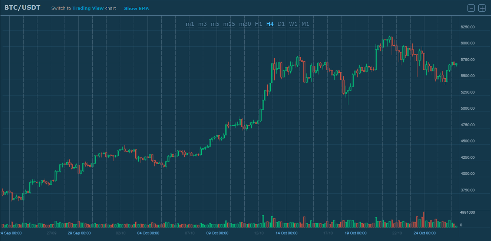 BTC/USD