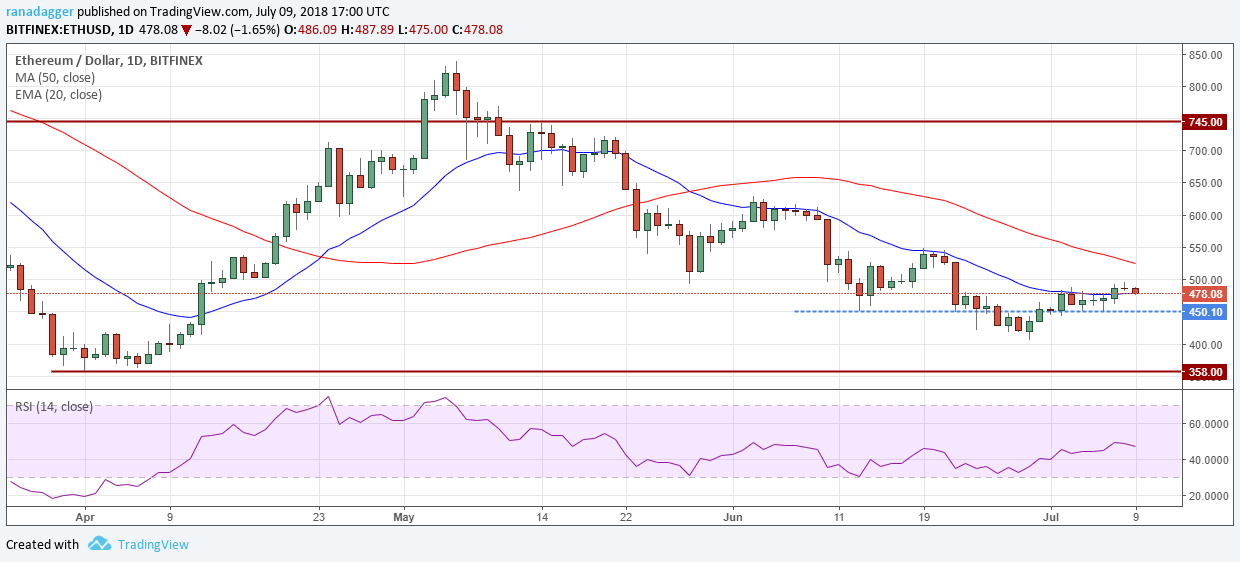 ETH/USD