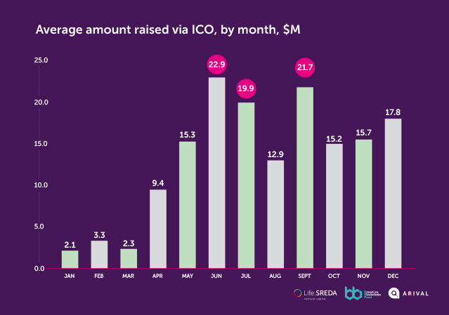 Average amount raised via ICO
