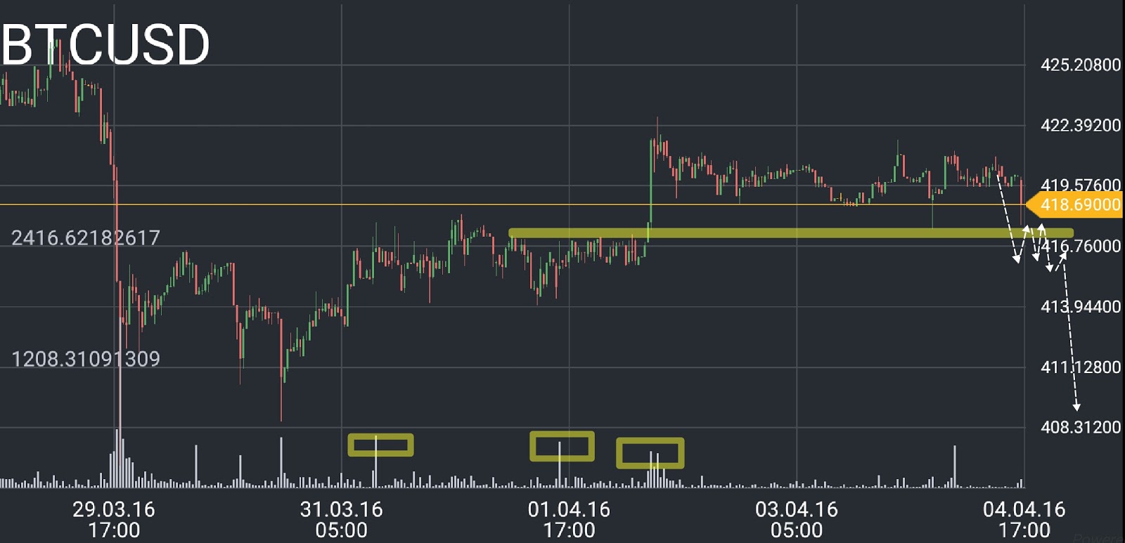 BTC/USD price chart 2