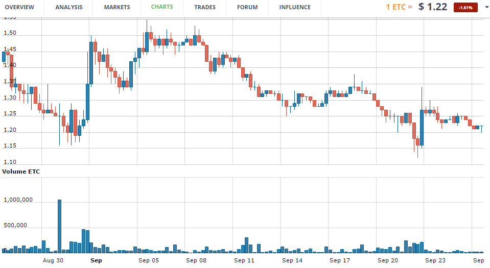 ETC price chart 