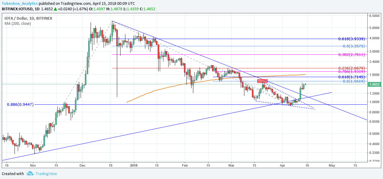 IOTA