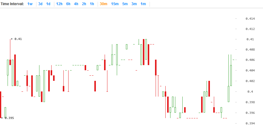 Peercoin price chart