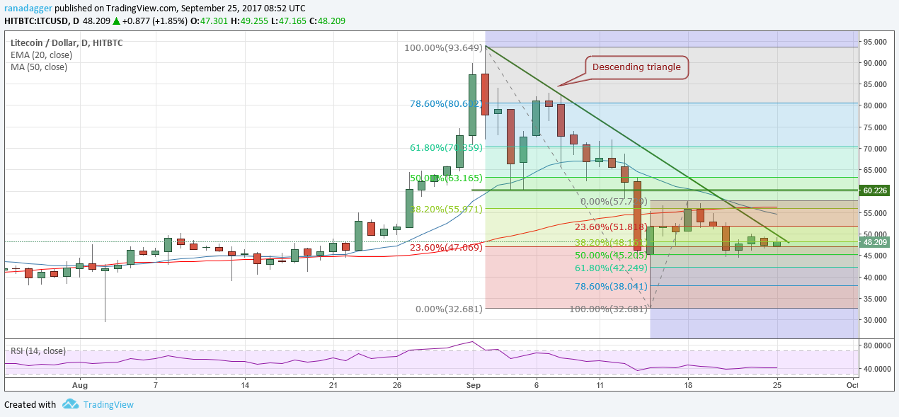 LTC/USD