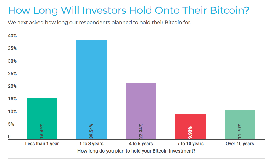 How Long Will Investors Hold Onto Their Bitcoin?