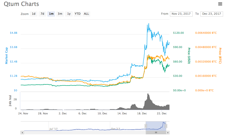 Qtum Charts