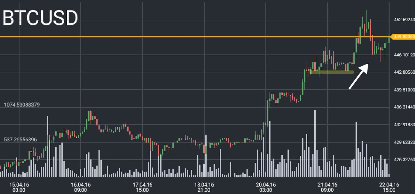 BTC/USD price chart 1