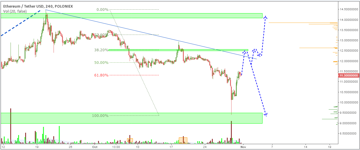 eth/usd