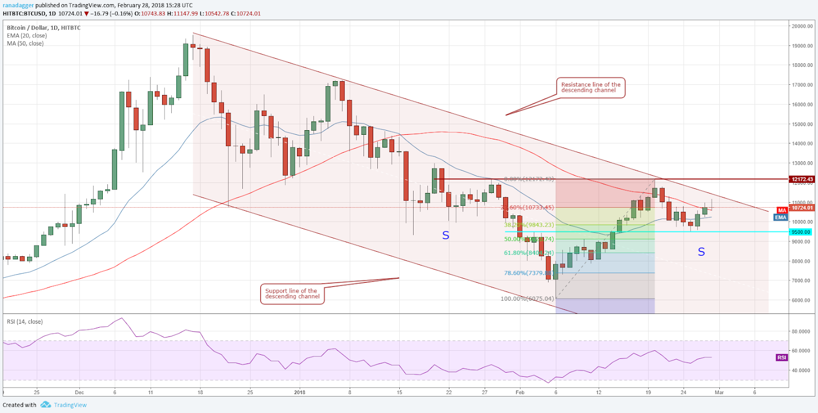 BTC/USD