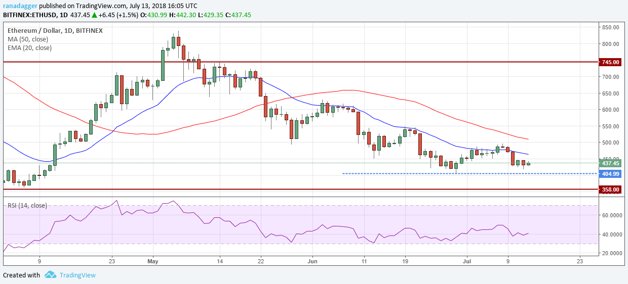 ETH/USD