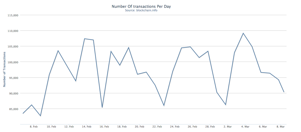 Chart Number of Transactions per Day