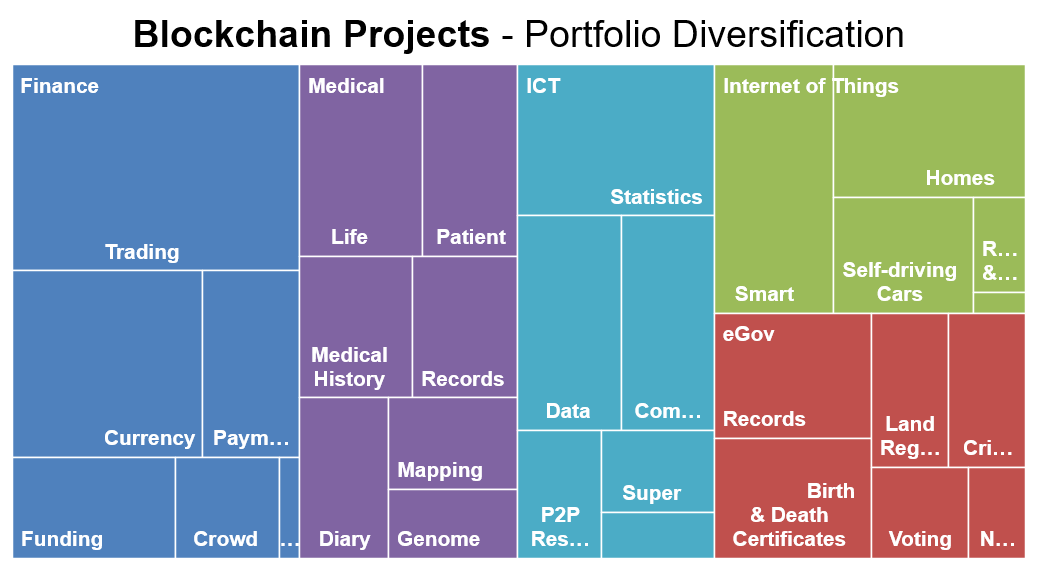 Blockchain Projects