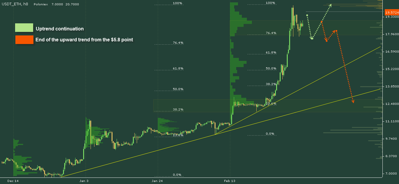 ETH/USD price chart 2