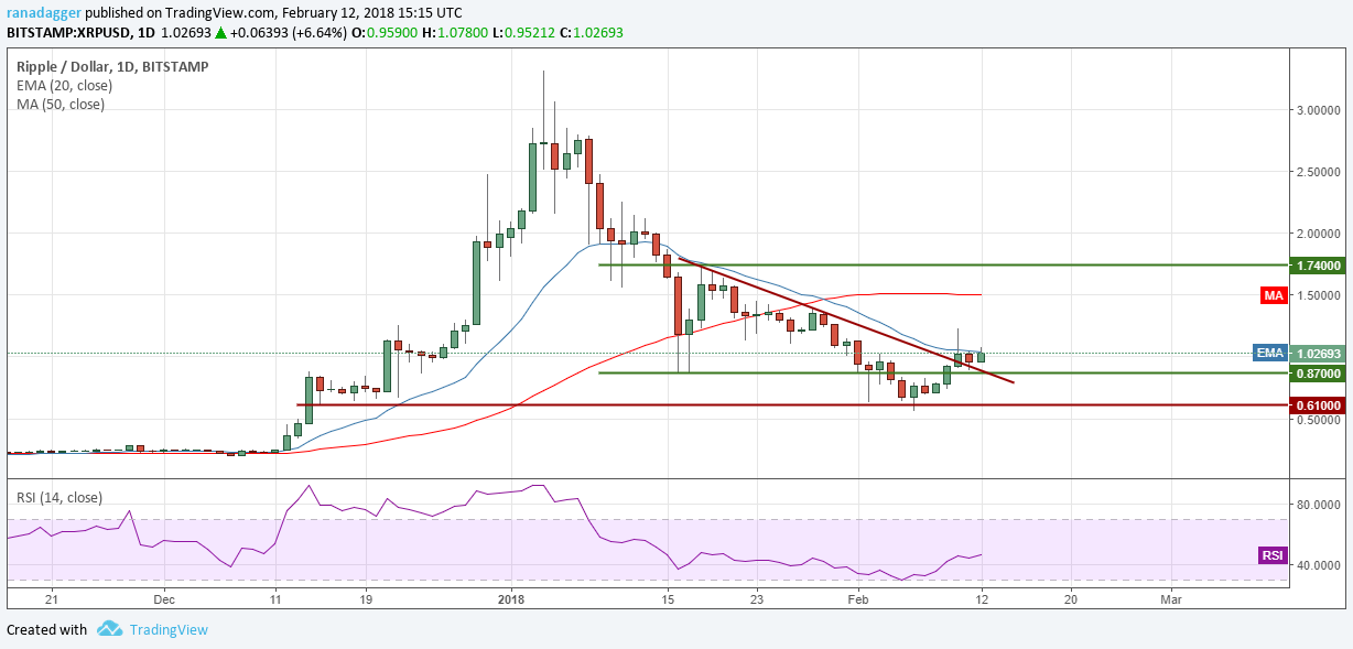 XRP/USD