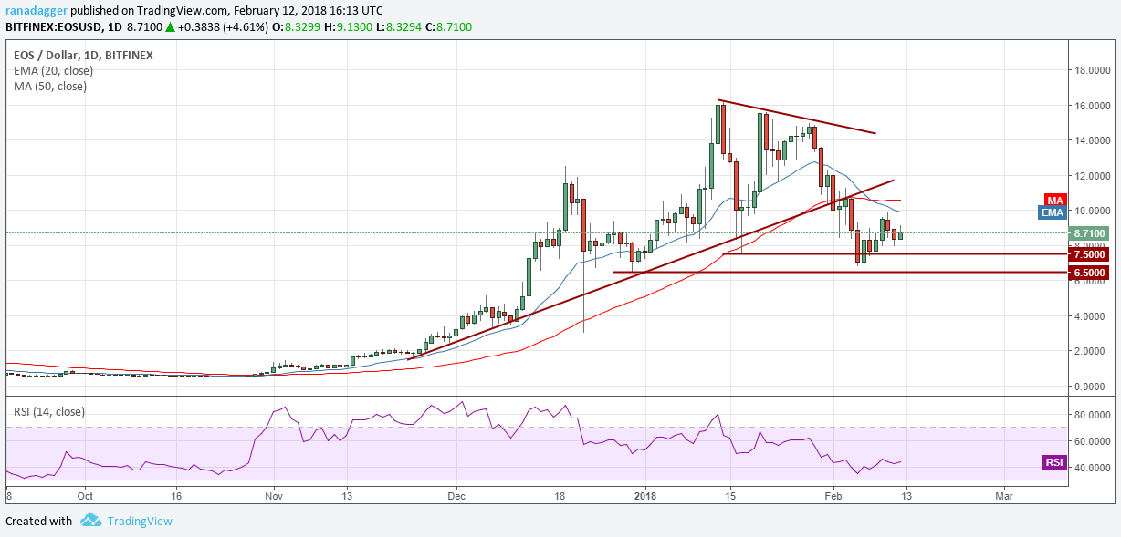 EOS/USD