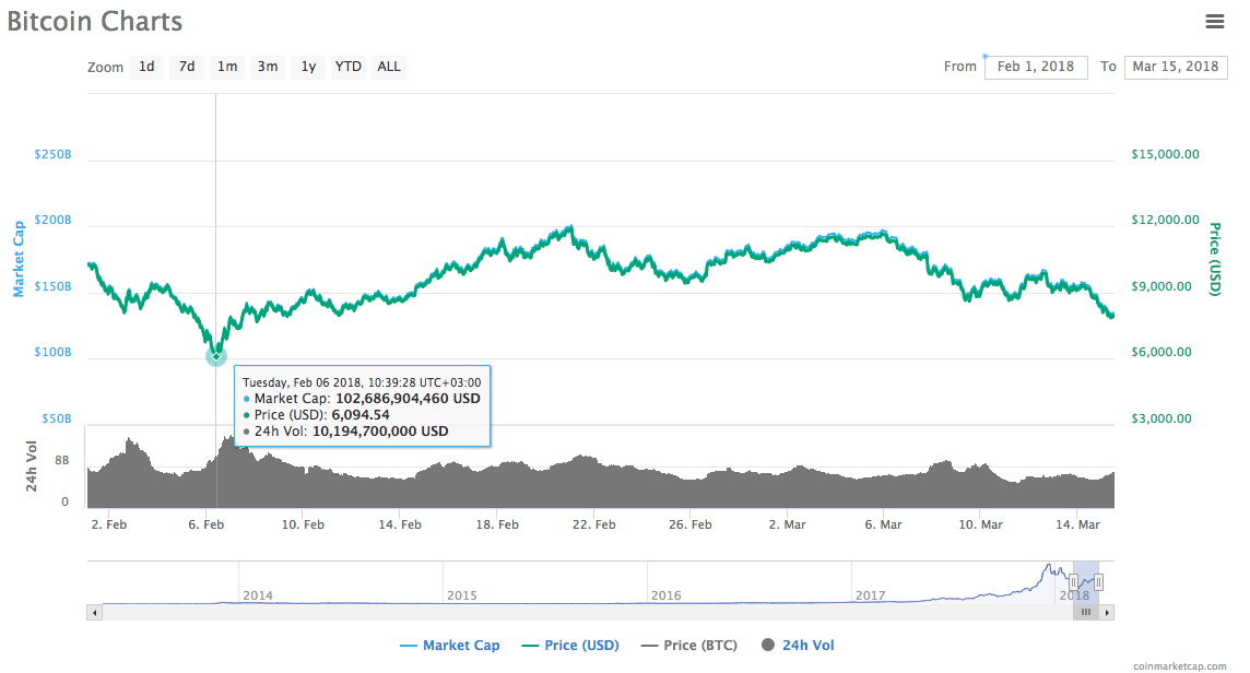 Bitcoin Charts