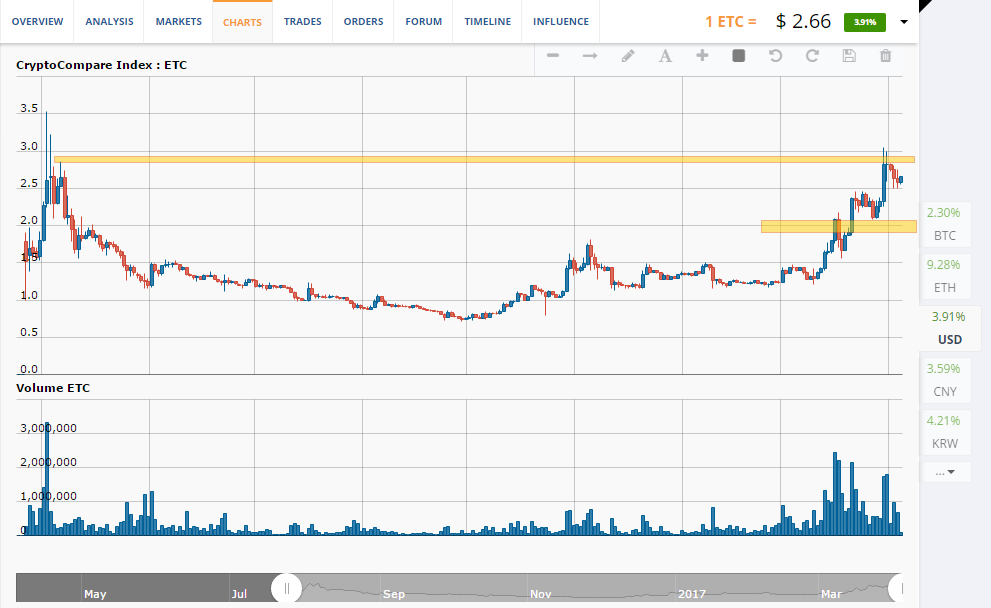 ETC/USD chart