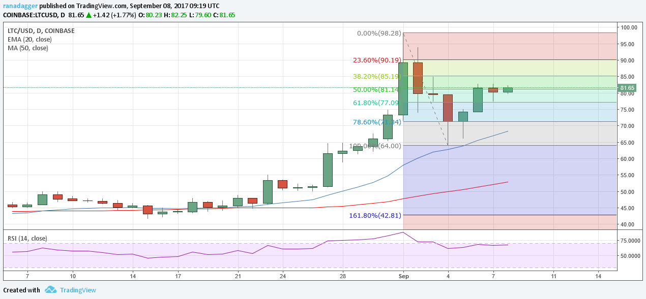 LTC/USD