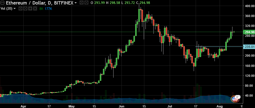 Ethereum/Dollar