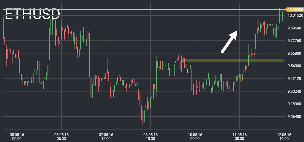 ETH/USD price chart 1