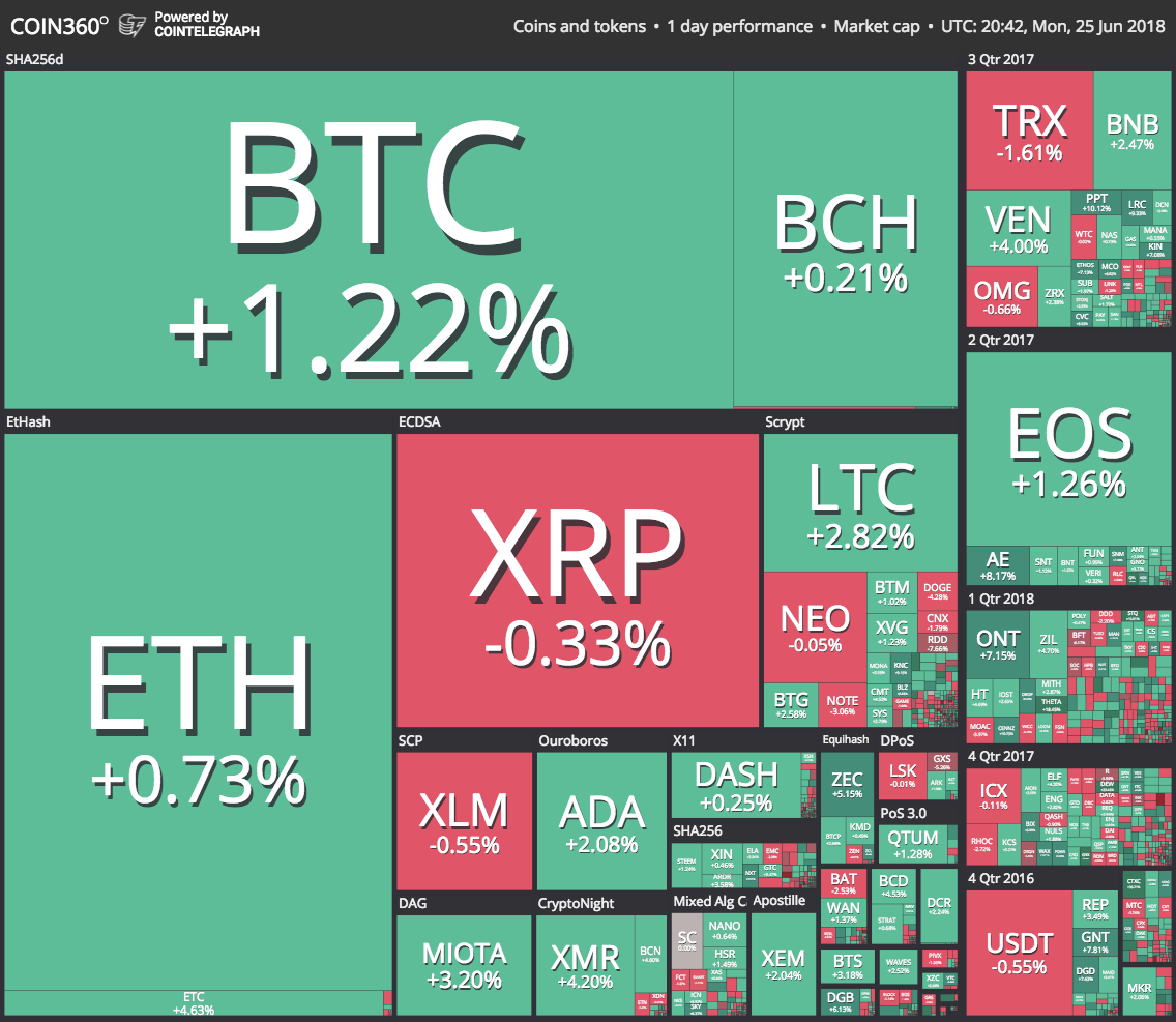 Market visualization from Coin360