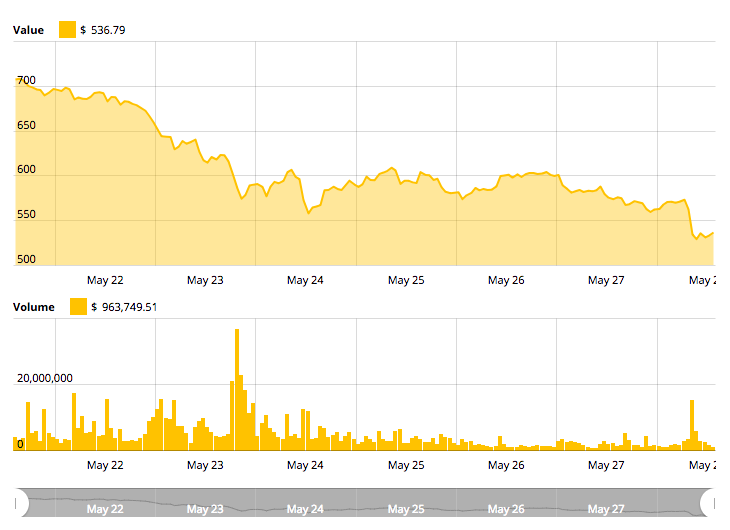 Ethereum price chart