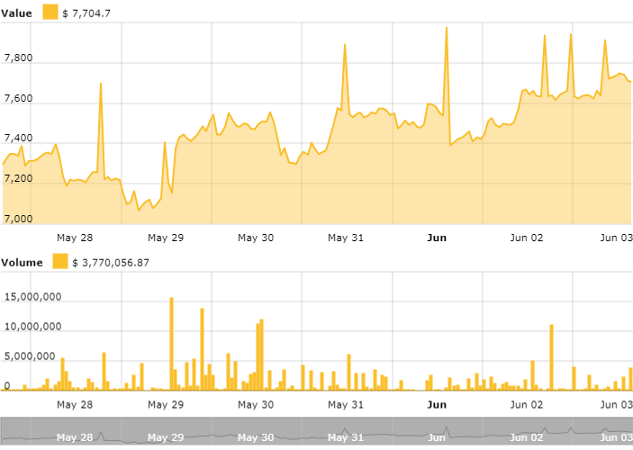 Bitcoin price chart