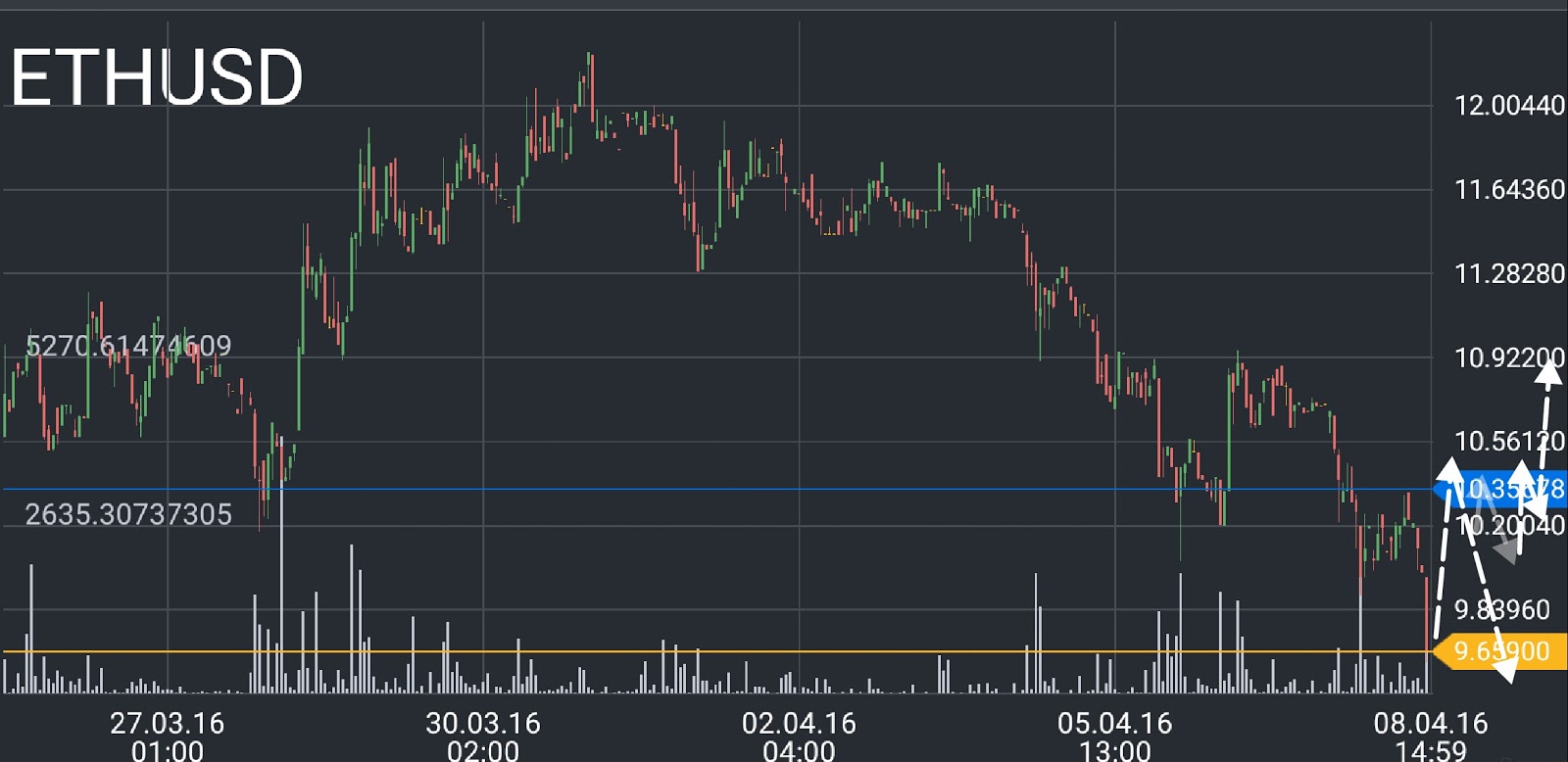 Ethereum price chart