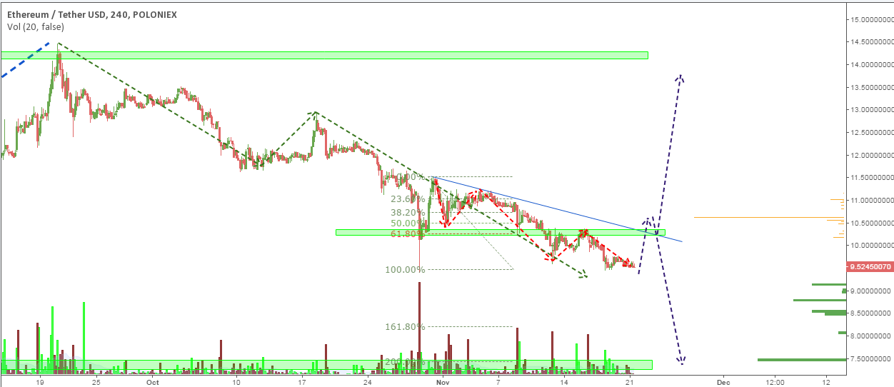 ETH/USD price chart 