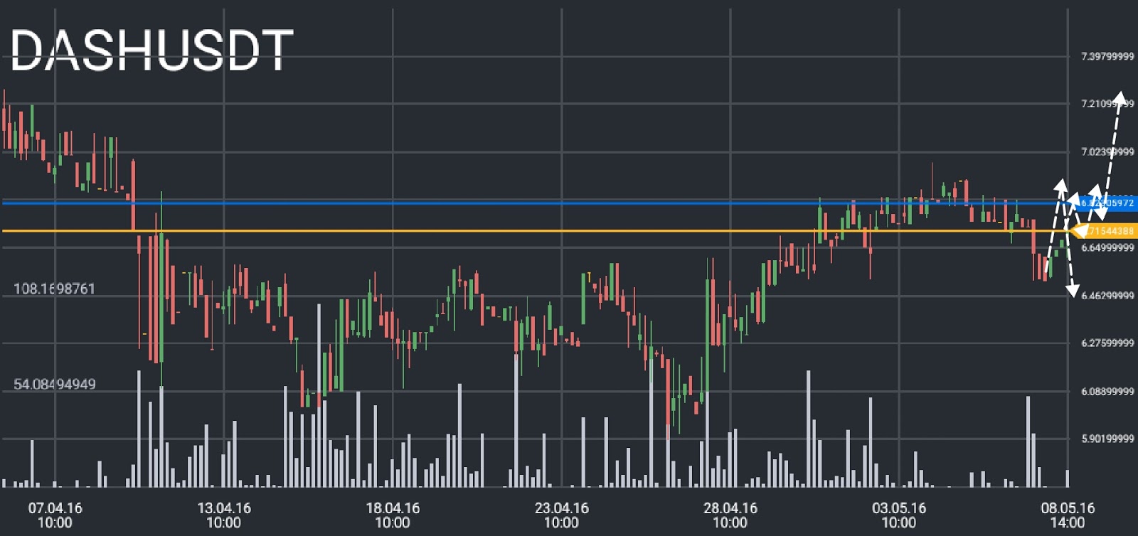 DASH/USD price chart 2