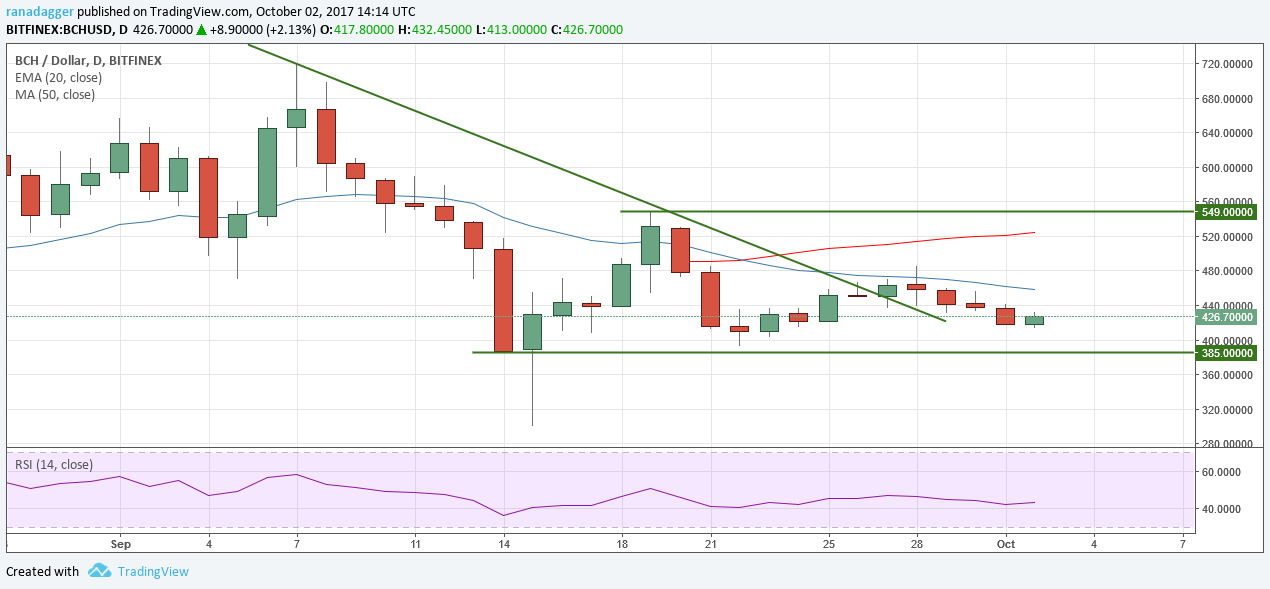 BCH/USD