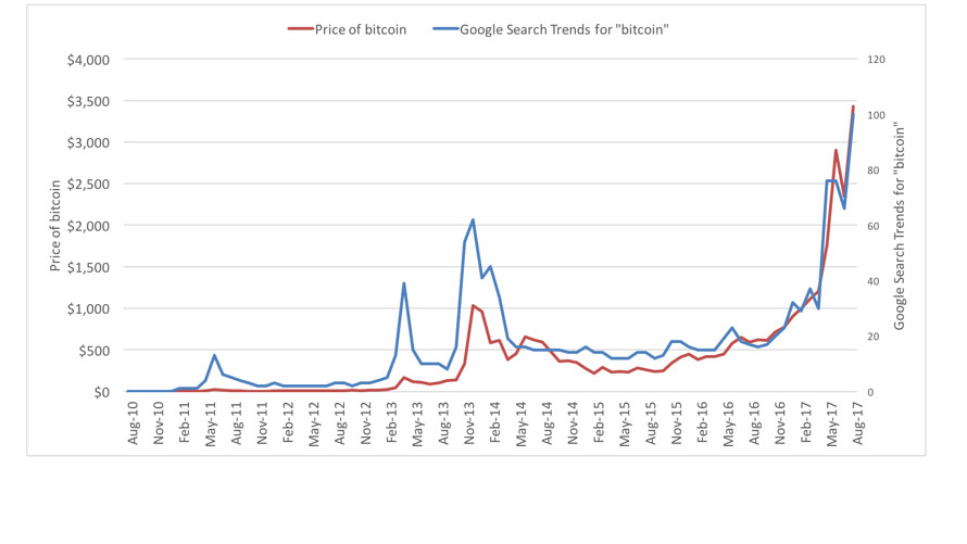 Price and Google Search Trends for Bitcoin